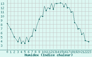 Courbe de l'humidex pour Bilbao (Esp)