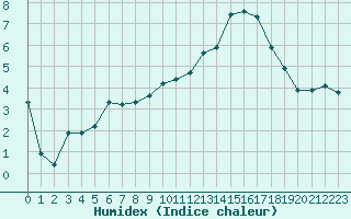 Courbe de l'humidex pour Fains-Veel (55)