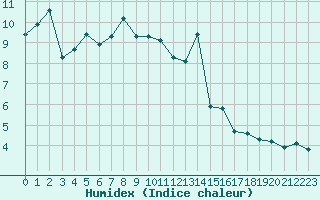 Courbe de l'humidex pour Gros-Rderching (57)