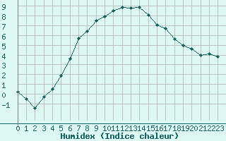 Courbe de l'humidex pour Joensuu Linnunlahti