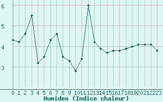 Courbe de l'humidex pour Grand Saint Bernard (Sw)