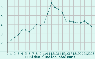 Courbe de l'humidex pour Feldberg-Schwarzwald (All)