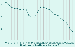 Courbe de l'humidex pour Landser (68)