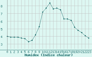 Courbe de l'humidex pour Ripoll