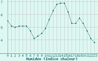 Courbe de l'humidex pour Fameck (57)