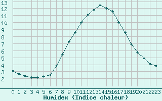 Courbe de l'humidex pour Castellfort