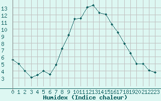 Courbe de l'humidex pour Palic