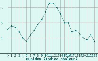 Courbe de l'humidex pour Negresti