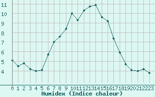 Courbe de l'humidex pour Chaumont (Sw)