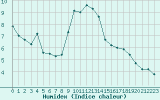 Courbe de l'humidex pour Saint-Vran (05)