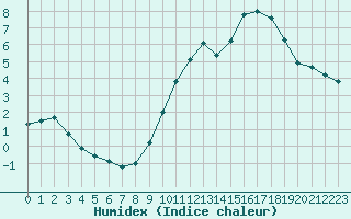 Courbe de l'humidex pour Thomery (77)