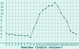 Courbe de l'humidex pour Sallanches (74)