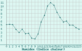 Courbe de l'humidex pour Brianon (05)