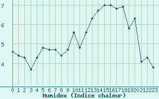 Courbe de l'humidex pour Saint-Nazaire (44)