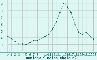 Courbe de l'humidex pour Aigrefeuille d'Aunis (17)