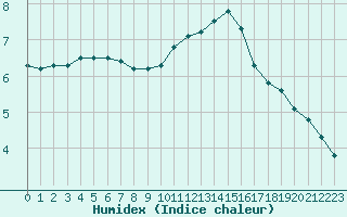 Courbe de l'humidex pour Laqueuille (63)