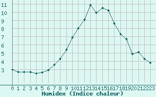 Courbe de l'humidex pour Davos (Sw)