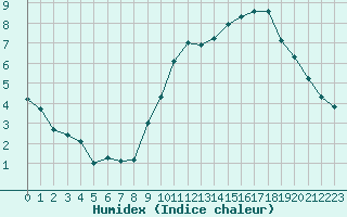 Courbe de l'humidex pour Sermange-Erzange (57)