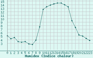 Courbe de l'humidex pour Calvi (2B)