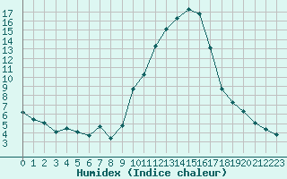 Courbe de l'humidex pour Albi (81)