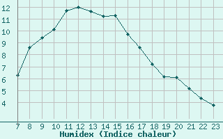 Courbe de l'humidex pour Sion (Sw)