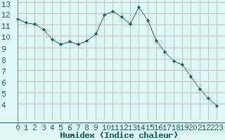 Courbe de l'humidex pour Solenzara - Base arienne (2B)