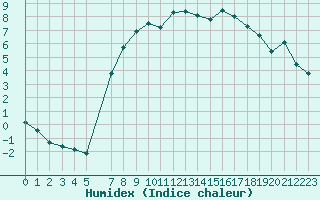 Courbe de l'humidex pour Wittingen-Vorhop