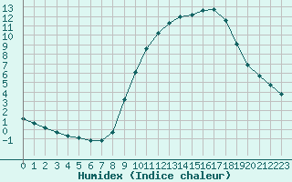 Courbe de l'humidex pour Sermange-Erzange (57)