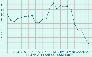 Courbe de l'humidex pour Romorantin (41)