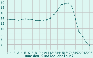 Courbe de l'humidex pour Romorantin (41)