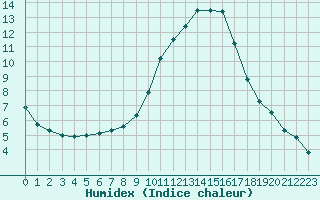 Courbe de l'humidex pour Calatayud