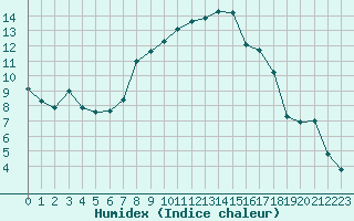 Courbe de l'humidex pour Mosen