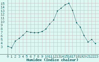 Courbe de l'humidex pour Colmar (68)