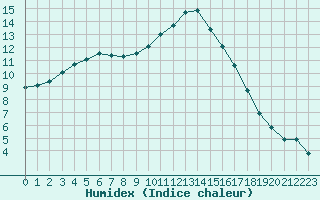 Courbe de l'humidex pour Saint-Jean-de-Liversay (17)