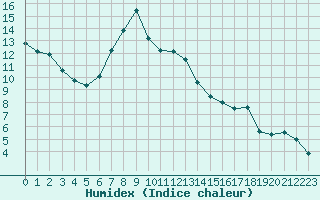 Courbe de l'humidex pour Kolmaarden-Stroemsfors