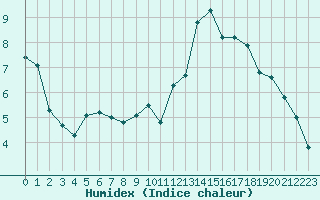 Courbe de l'humidex pour Valleroy (54)