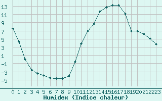 Courbe de l'humidex pour Selonnet (04)