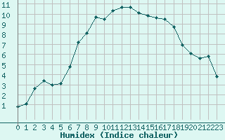 Courbe de l'humidex pour Slubice