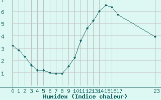 Courbe de l'humidex pour Sainte-Menehould (51)