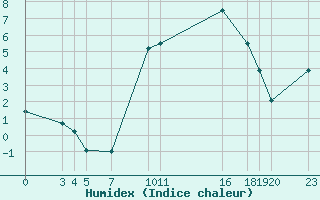 Courbe de l'humidex pour Sint Katelijne-waver (Be)