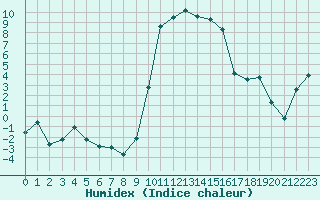 Courbe de l'humidex pour Formigures (66)