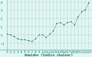 Courbe de l'humidex pour Chaumont (Sw)