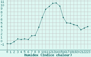 Courbe de l'humidex pour Vals