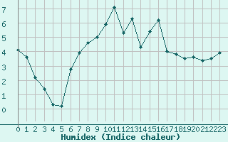 Courbe de l'humidex pour Saldenburg-Entschenr