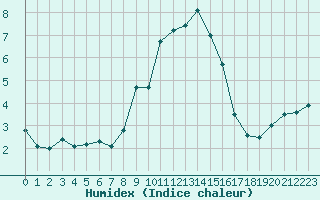 Courbe de l'humidex pour Chateau-d-Oex