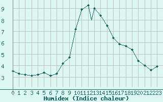 Courbe de l'humidex pour Akhisar