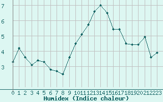 Courbe de l'humidex pour Edinburgh (UK)