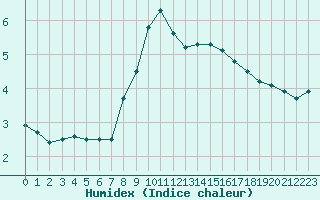 Courbe de l'humidex pour Kahler Asten