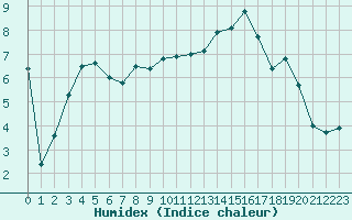 Courbe de l'humidex pour Chteaudun (28)