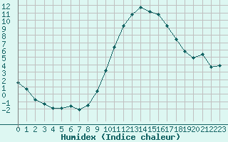 Courbe de l'humidex pour Pau (64)